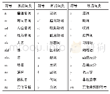 表1 词性代码：现代汉语教学语料库建设及应用