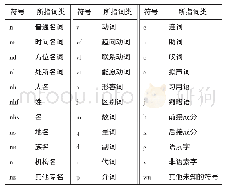 《表1 词性代码：现代汉语教学语料库建设及应用》