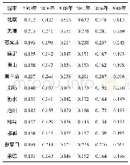 《表3 京津冀区域各城市产业结构化水平》