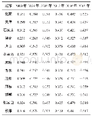 《表4 京津冀区域各城市生态安全水平》