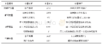 《表1 变量设计：股权结构、研发投入与企业经营绩效关系研究》