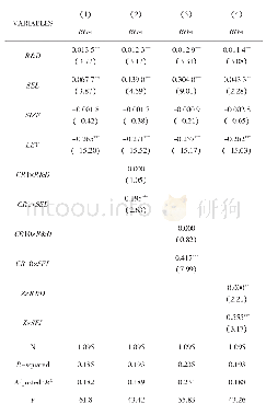 表4 回归分析结果：股权结构、研发投入与企业经营绩效关系研究
