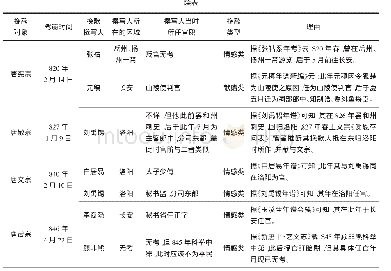 表2 唐代帝王葬礼中的挽歌类型推断