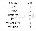 表1 金译本注释型翻译分类统计