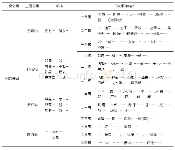 《表1 因果关系复句分类及《大纲》中因果关系语法项目》