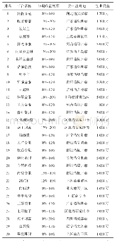 表2 问题P2P网贷平台信息