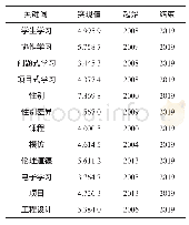 《表3 国外高等工程教育研究文献高突现值关键词》