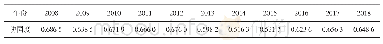 表4 2008—2018年京津冀协同系数值