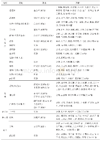 表1 清光绪十二年（1886）保定区域驿站、驿铺