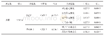 《表1 2 效果类指标权重》