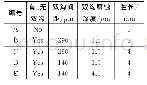 表1 A、B、C、D和E五组器件的具体参数