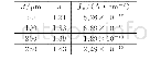 表2 ρh/d=0.2、不同直径电池的n和J0