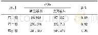 《表3 模态试验和有限元模态分析的前三阶固有频率对比Tab.3 Comparisons of the first three order natural frequencies from the mo