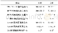 《表3 LED测试样本网络预测寿命及误差数据Tab.3 List of LED sample prediction lifetime and data of errors》
