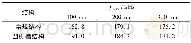 《表2 不同栅长和结构器件的fmax Tab.2 fmaxof devices with different gate lengths and structures》