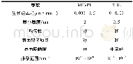 《表1 MOVPE和MBE的主要工艺特点对比Tab.1 Main process features comparison between MOVPE and MBE》