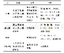 《表1 应用于埋置结构OEPCB各材料的性能要求[3-4]Tab.1 Performance requirements for materials used in the buried OEPCB s