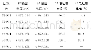 《表2 MEMS电容式压力传感器分辨率测试数据Table 2 Resolution test data of the MEMS capacitive pressure sensor》