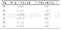 《表1 不同射频功率和直流功率下Ti/Al原子比率以及Ti/Al原子比率均匀度》