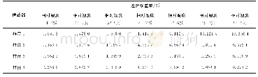 《表3 4种传感结构传感器在不同湿度环境下的迟滞误差》