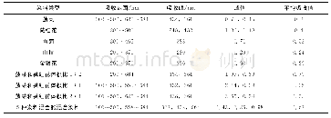 表1 9种染料UV-vis光谱吸收参数