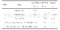 《表1 GaN、GaN∶Gd体系和GaN∶Gd∶C体系中Gd原子磁矩、C原子磁矩和总磁矩[44]》