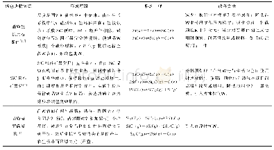 《表1 碳包裹物来源、形成机理和改善方法[7,11-12]》