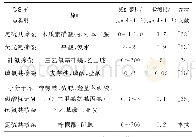 《表1 不同碳量子点检测Fe3+的结果比较》