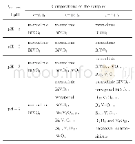 表1 不同pH值和反应时间对应的样品组成