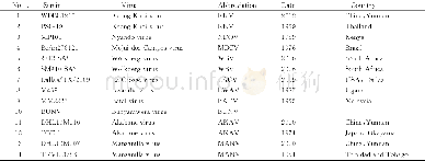 《表3 本研究中引用的序列背景信息Table 3 Orthobunyavirus strains used in the phylogenetic analysis》