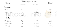 《表4 Isomega和HC2检测结果与病理诊断的关系Table 4 Relationship between HPV test results and the pathological diagno