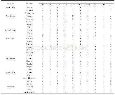 《表4 2008~2017年中国大陆手足口病 (HFMD) 报告发病率Moran散点图象限演化路径》