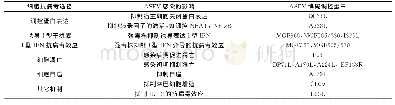 《表1 非洲猪瘟病毒编码蛋白逃逸宿主抗感染免疫》