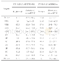 《表2 CV-A21-2013FJPTN012及EV-D68-2014FJQZ344分离株与同组原型株核苷酸相似性比较（%）》