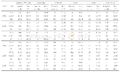 表1 2013～2018年辽宁省不同地区手足口病病原谱构成情况