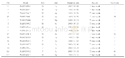 表2 15株人冠状病毒OC43核酸检测阳性临床标本基本信息