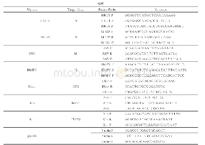 表1 引物及探针靶基因及序列信息