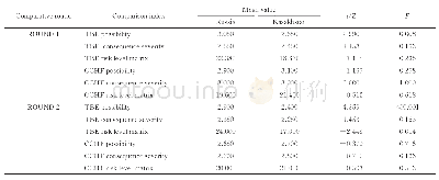 表6 俄罗斯、哈萨克斯坦CCHF、TBE输入风险可能性、后果严重性配对t检验和风险水平等级秩和检验