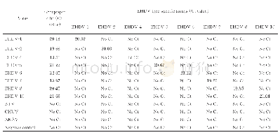 表4 不同血清型EHDV荧光定量RT-PCR检测体系的特异性试验