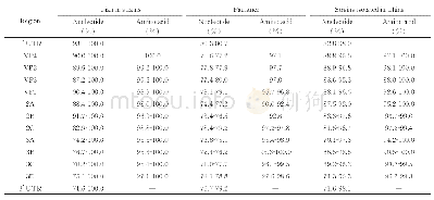 表2 天津柯萨奇病毒B组5型（CV-B5）分离株基因组核苷酸（氨基酸）与CV-B5原型株和中国CV-B5分离株各区段同源性分析