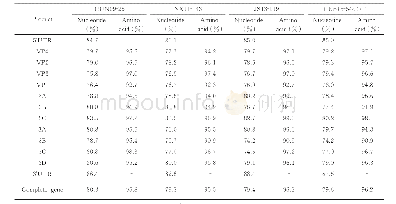 《表5 四株埃可病毒6型（ECHO6）全基因组核苷酸（氨基酸）与原型株分区同源性分析》