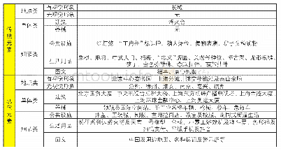 《表1《流浪地球》中国元素分类统计表》