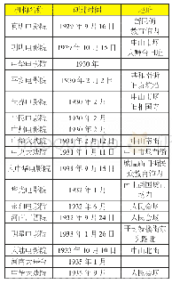 《表1 1929年到1937年开封放映机构》