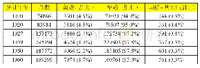 《表1 政府统计人口及占比统计》