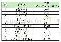 《表2 2007年内地电影票房排行榜》