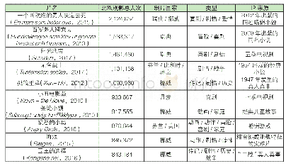 《表2 2010—2018年在北欧上映的北欧影片中观影人次前十名》