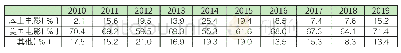 附表2 西班牙电影市场份额分布（2010—2019)