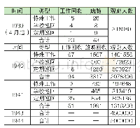 表6 1939—1944年“满映”巡回放映统计表（注：“—”表示缺乏数据）