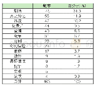 《表1 优化后的结果：公共文化产品的政府评价与公众评价——基于16届华表奖获奖电影的分析(1994—2015)》