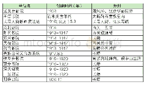 表1 广州公映单位名录统计（1903—1920)[9]